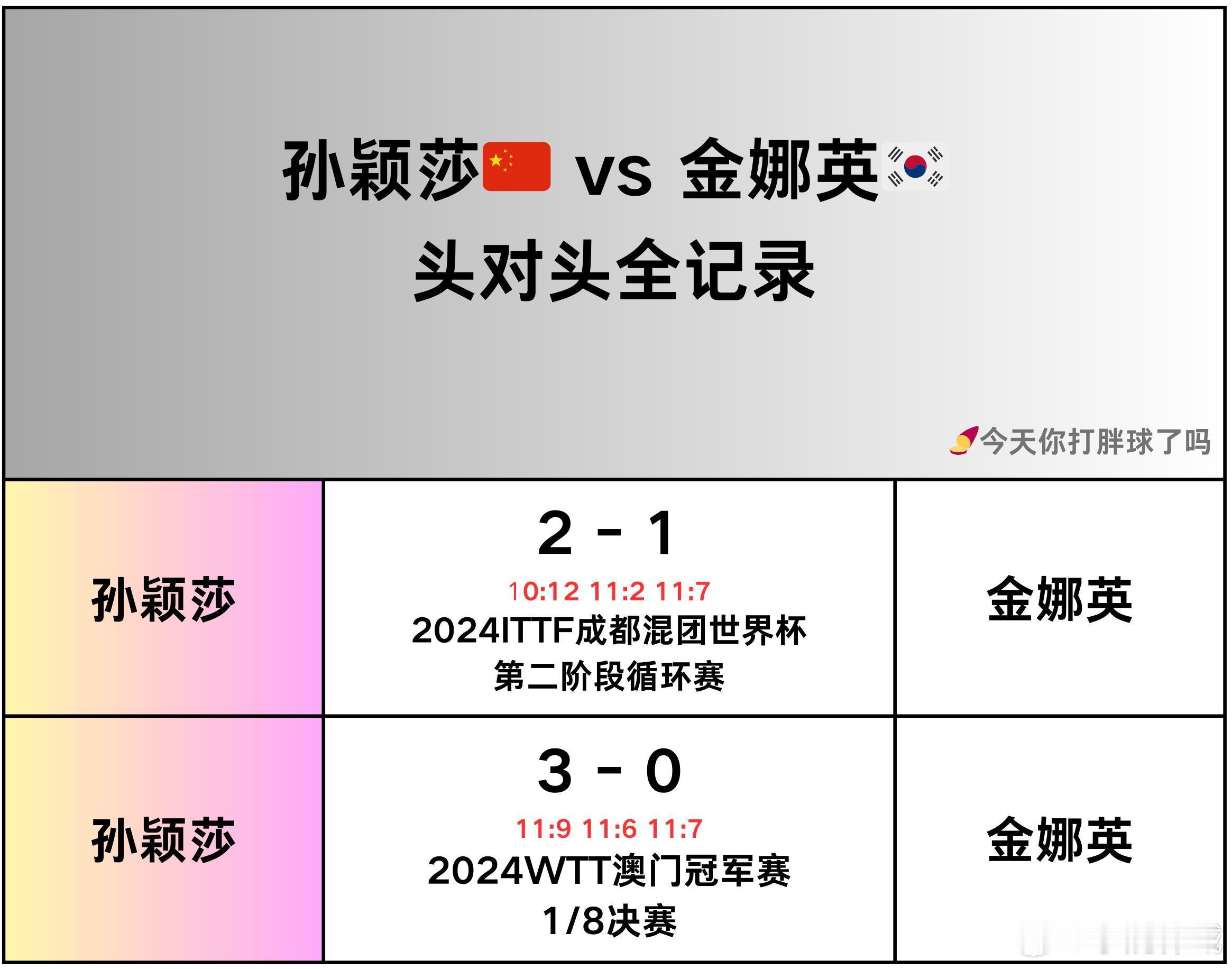 孙颖莎淘汰赛对阵金娜英 孙颖莎🆚金娜英头对头全记录 