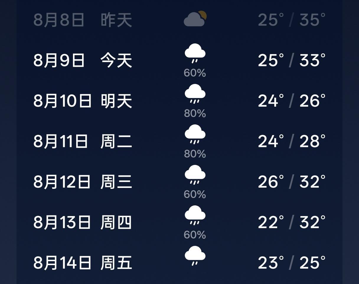 凉快多了，今晚上我没开空调，吹风扇都有点凉 