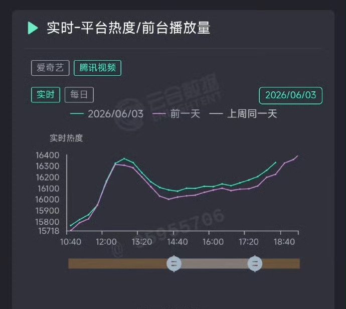 任嘉伦佳偶天成完结这么久，还逆跌了，牛批啊