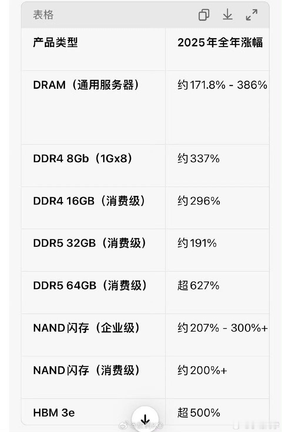 内存价格飙升90% 据Counterpoint《2月内存价格追踪报告》显示，截至