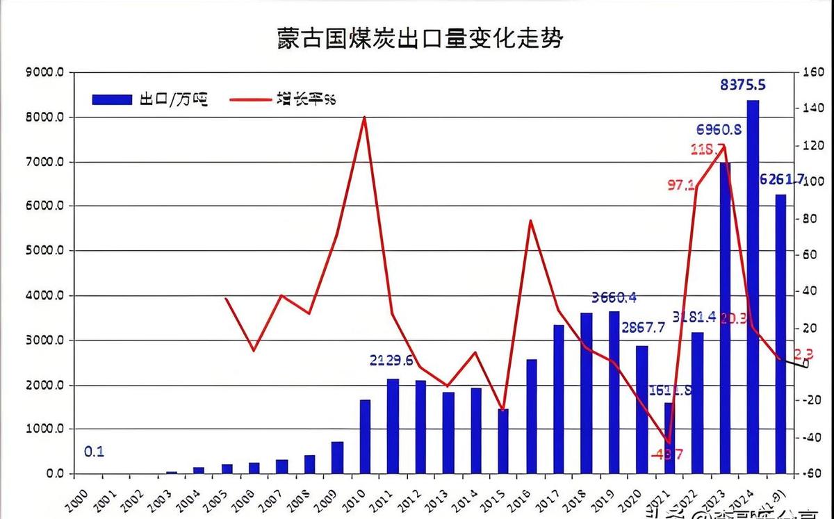 80万吨煤炭说停就停，俄罗斯这回可是抓住了蒙古国的“小辫子”，理由竟然是煤里长了