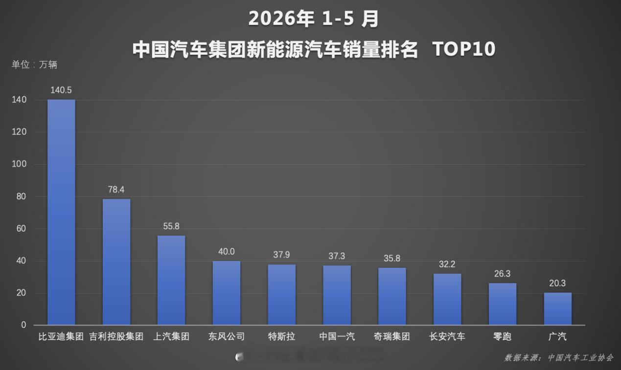 技术产品双向发力！1-5月，比亚迪新能源累计销量突破140万辆，继续稳坐中国车市