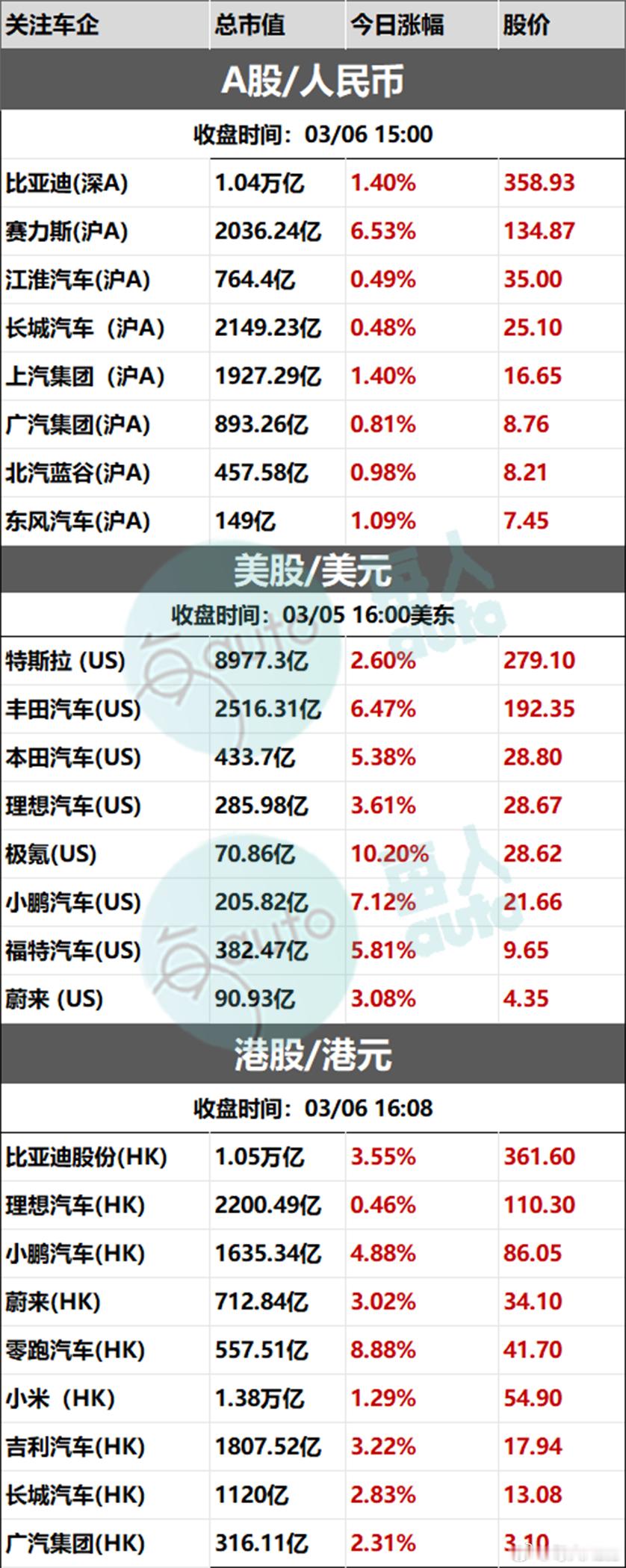 【收盘时刻丨03月06日部分上市车企收盘时刻】 ​​​