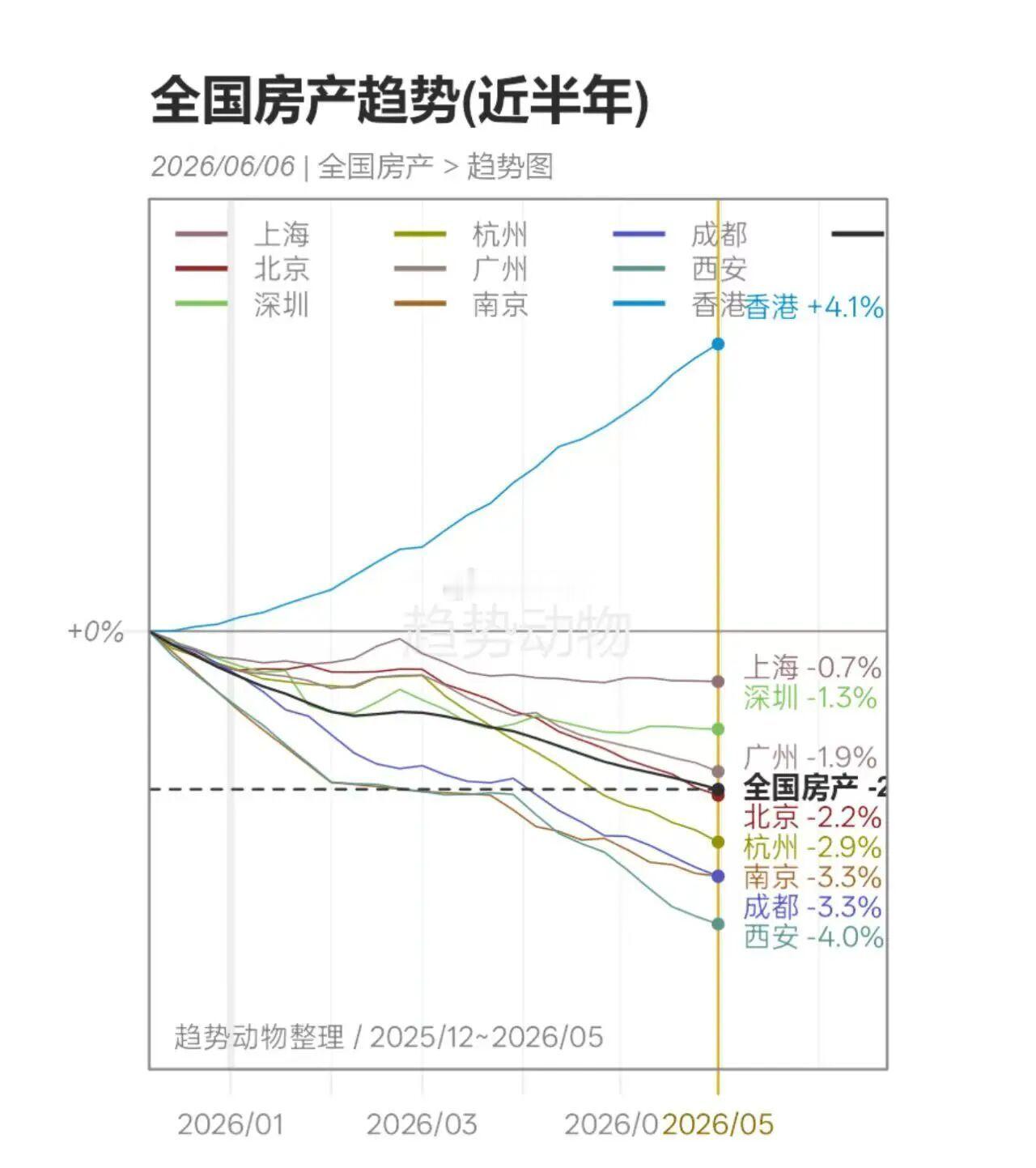 2026年中国楼市呈现“全国普跌、沪深独秀”的二元格局，核心结论如下：  1. 