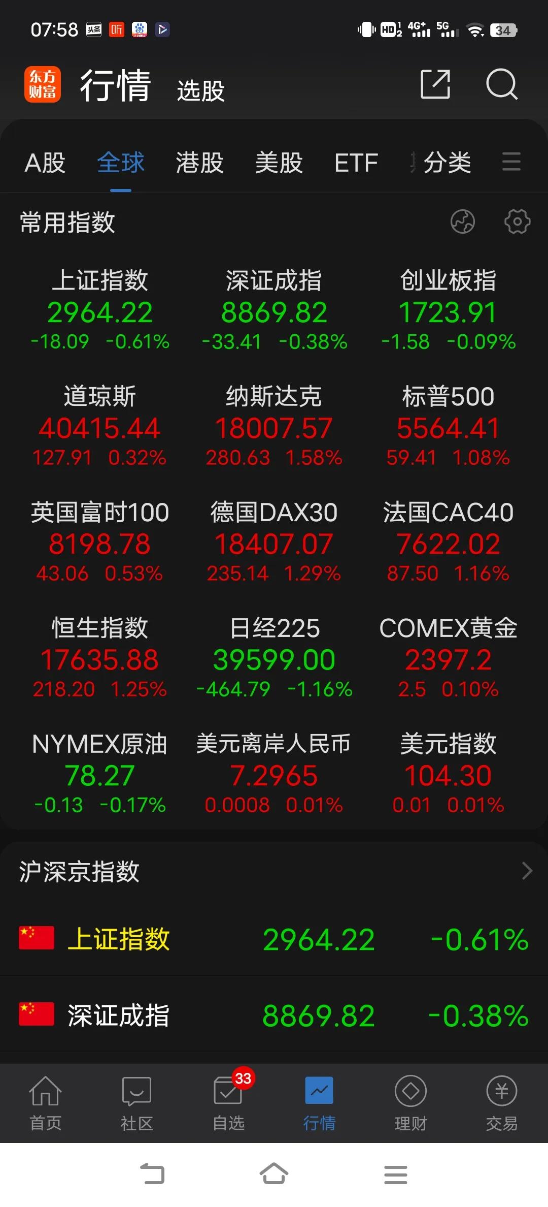 信心严重不足，那么多利好，也无法带来短线情绪的复苏，市场根本没有自我表现的能力，