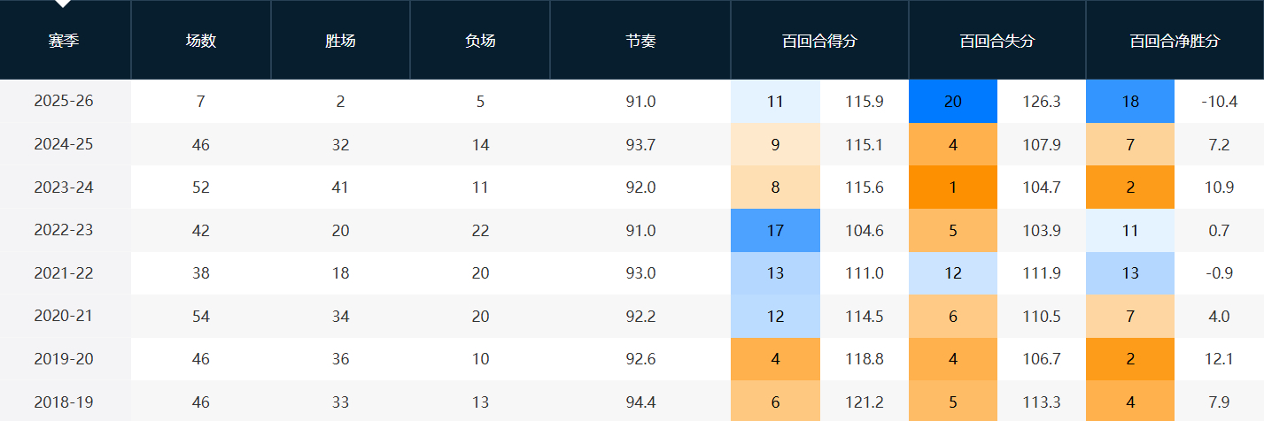过去7个赛季，新疆男篮有6个赛季防守都是联盟前6，最差的一年是第12，今年前7轮