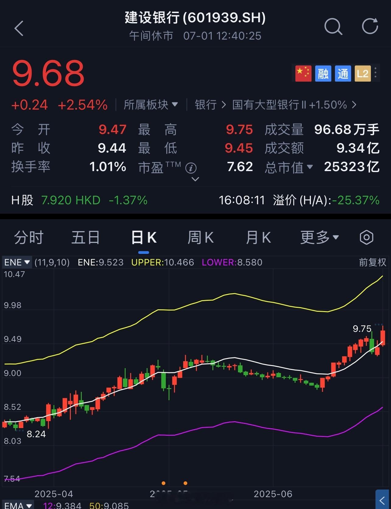 银行无敌了，建行反包又创新高了！银行涨，万物落。今天调仓资金猛啊，港股休市的情况