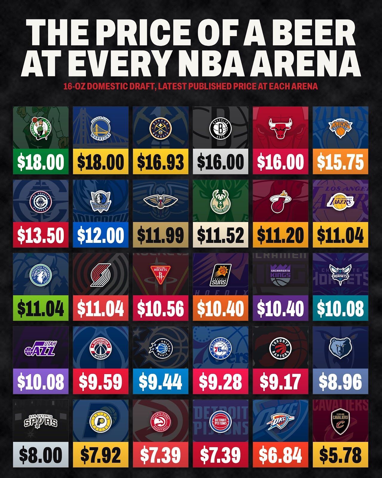 NBA每个球队球馆的啤酒价格是多少。NBA[超话] ​​​