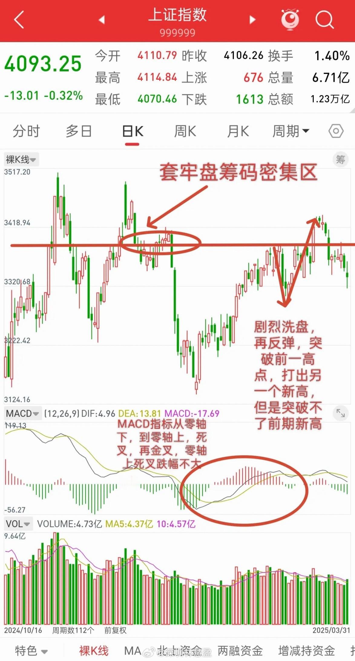 A股，今天洗盘第一天，后面一旦洗盘结束，或将迎来新一波反弹！先说观点，凡是上方是