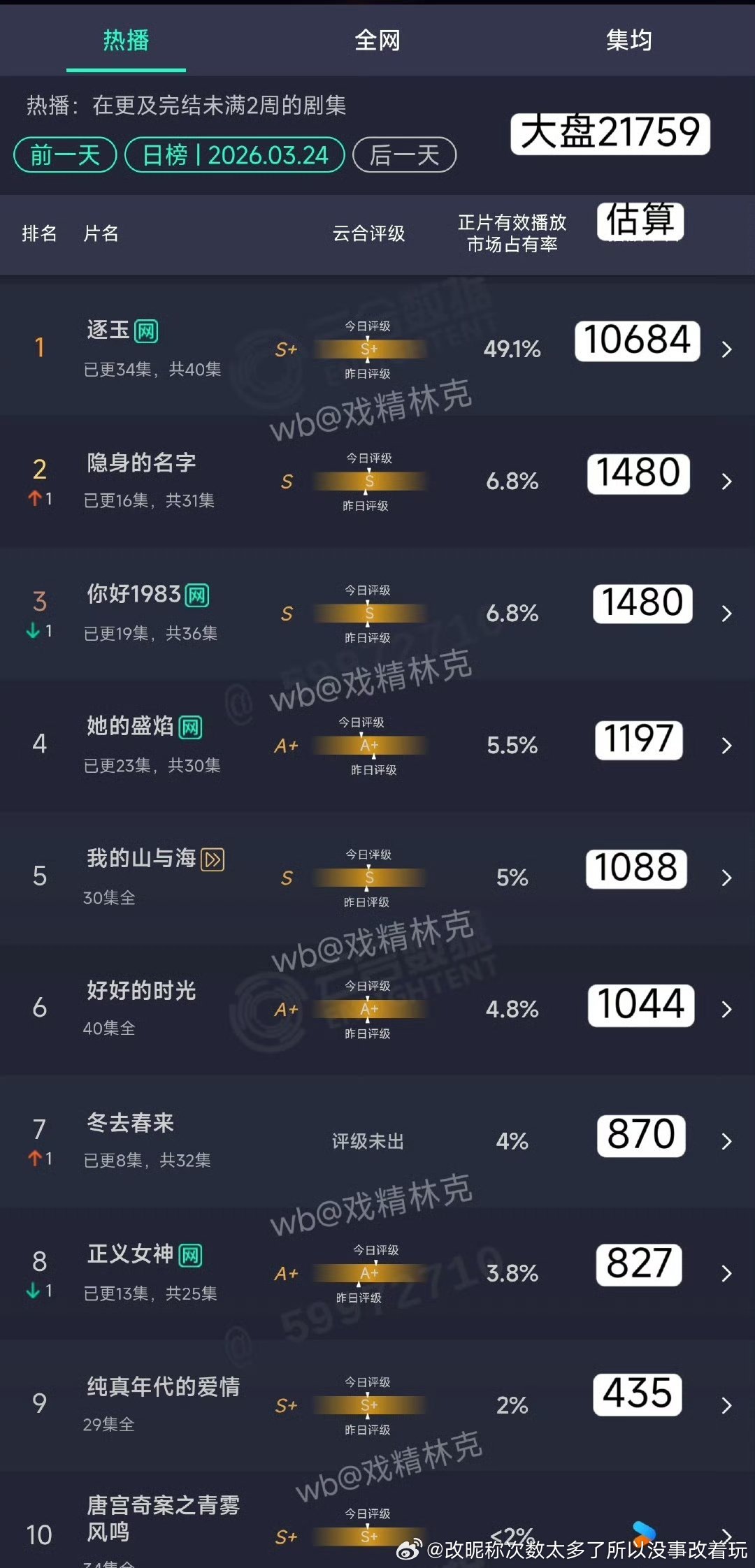 隐身和盛焰都不是nobody的剧，盛宴马思纯，隐身倪妮闫妮还杨阳导演，都已经很扑