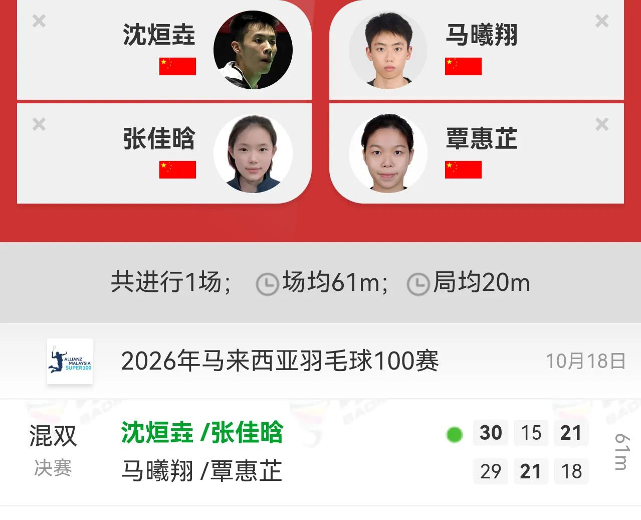 马来西亚100赛 
首次搭档的沈烜垚张佳晗2：1战胜之前在超级100赛中风生水起