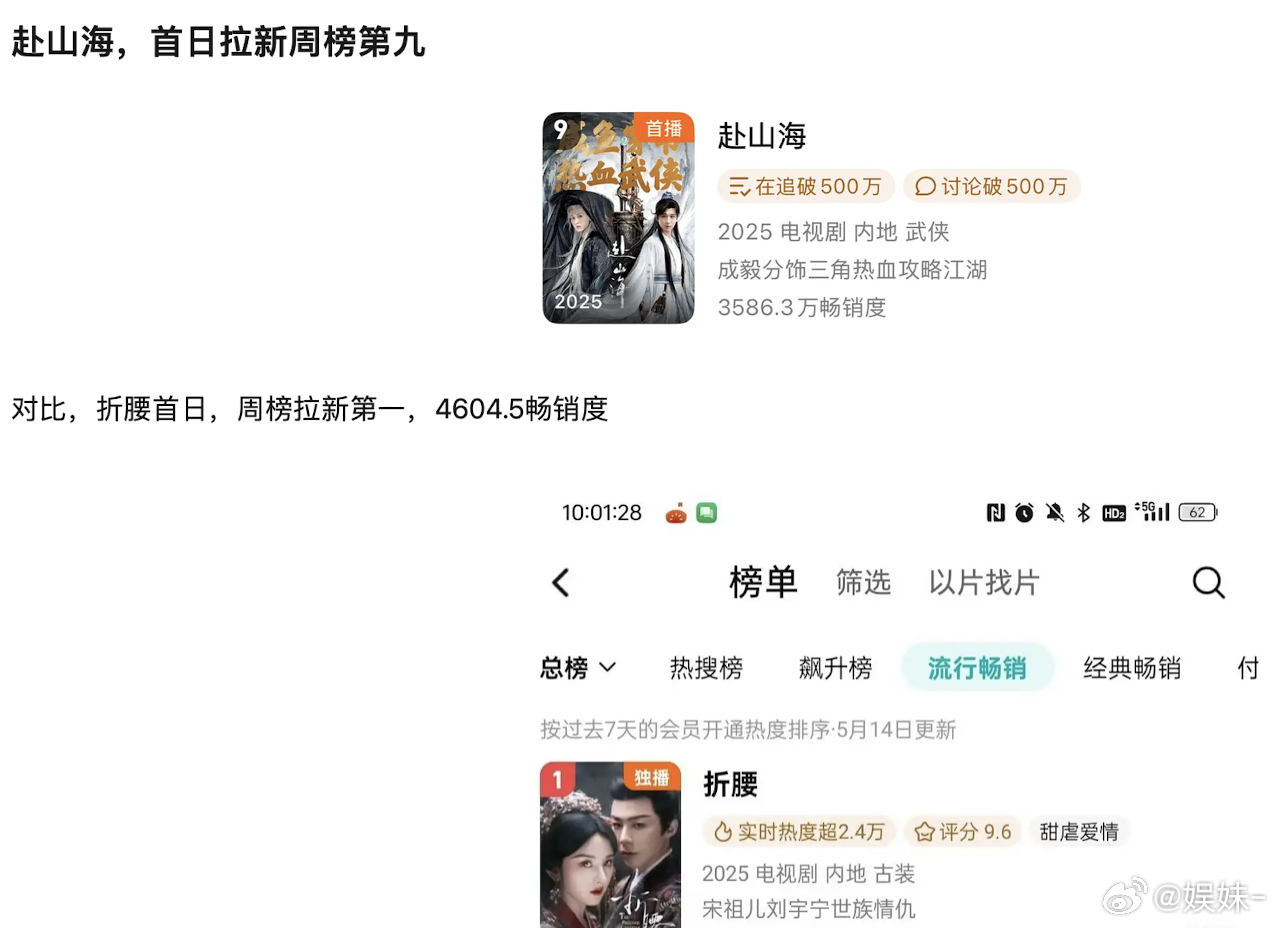 🐧热度真的好迷…折腰畅销度高1千热度差3千 ​​​