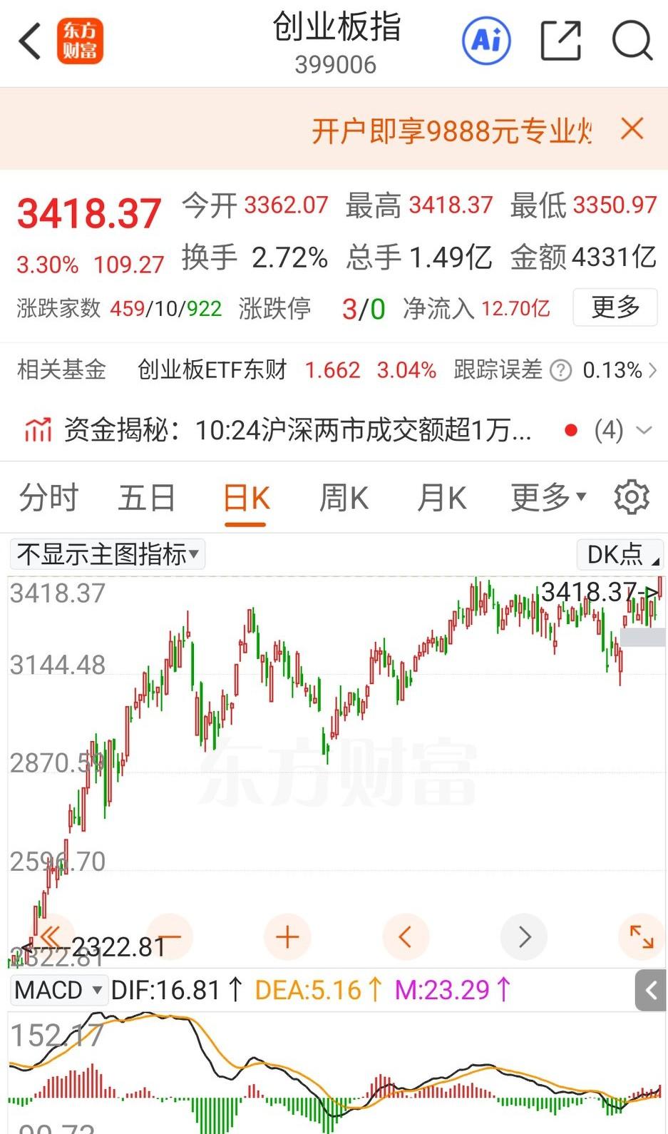 破位危机暂时解除，新增资金进场护盘迹象明显，继续看反弹。

今天上午最意外的是创