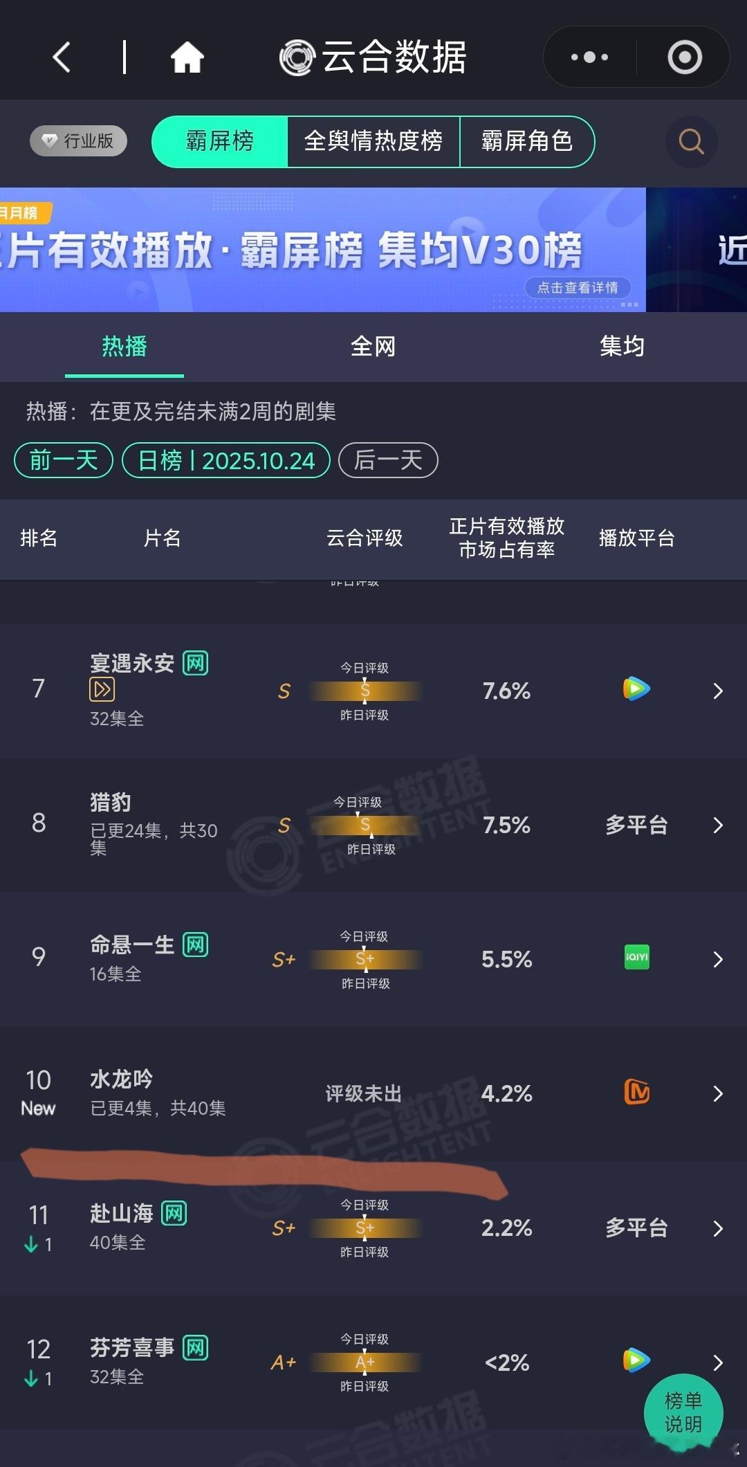 水龙吟首日云合4.2%水龙吟云合4.2% ​再来 ​​​