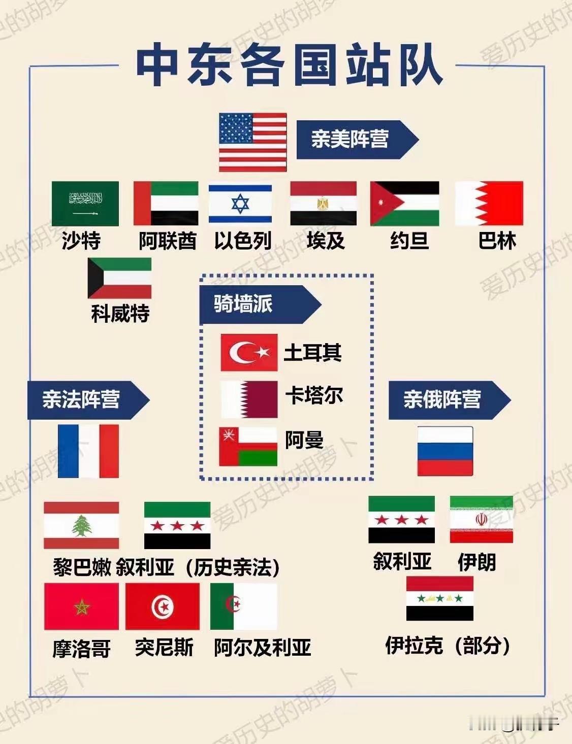 中东地区分为四个阵营：分别是亲美阵营、亲法阵营、亲俄阵营以及墙头草阵营。其中亲美