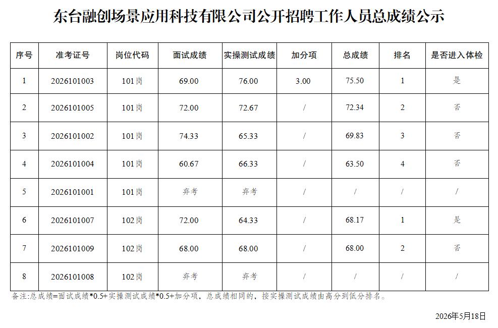 东台融创场景应用科技有限公司公开招聘工作人员总成绩公示，涉及8人，其中2人弃考！