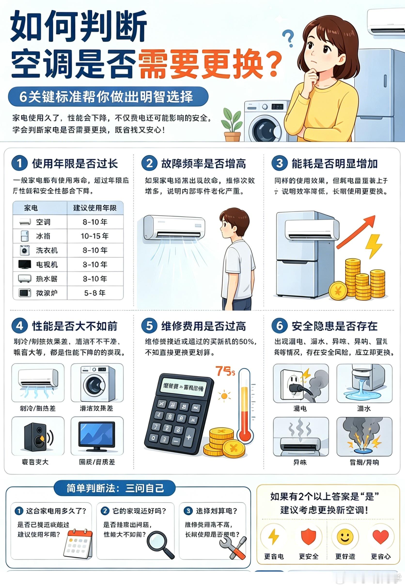 什么信号说明空调该换了 夏天到了，离不开空调，那么什么时候空调该换新？查了一些资