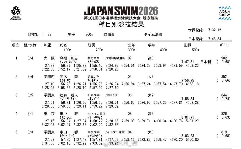 日本游泳锦标赛 男800自快组决赛今福和志 7:47.81 NR 高木陆 7:5