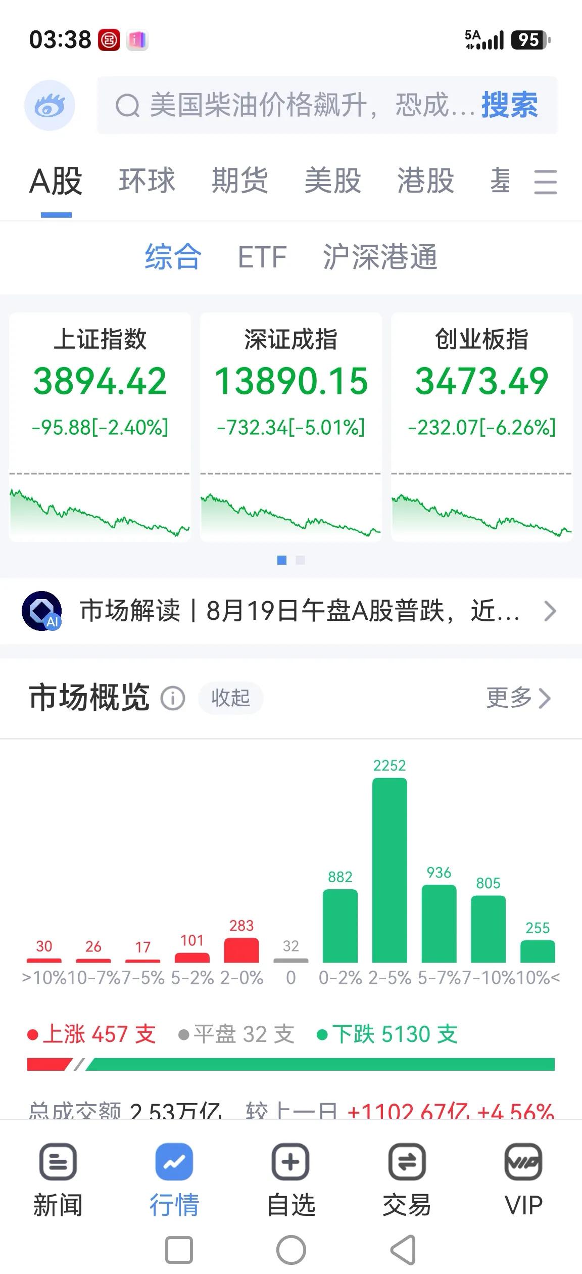 今天A股撞鬼了？昨夜纳斯达克也就跌了一个多点，为啥我们就崩溃式暴跌？

超500