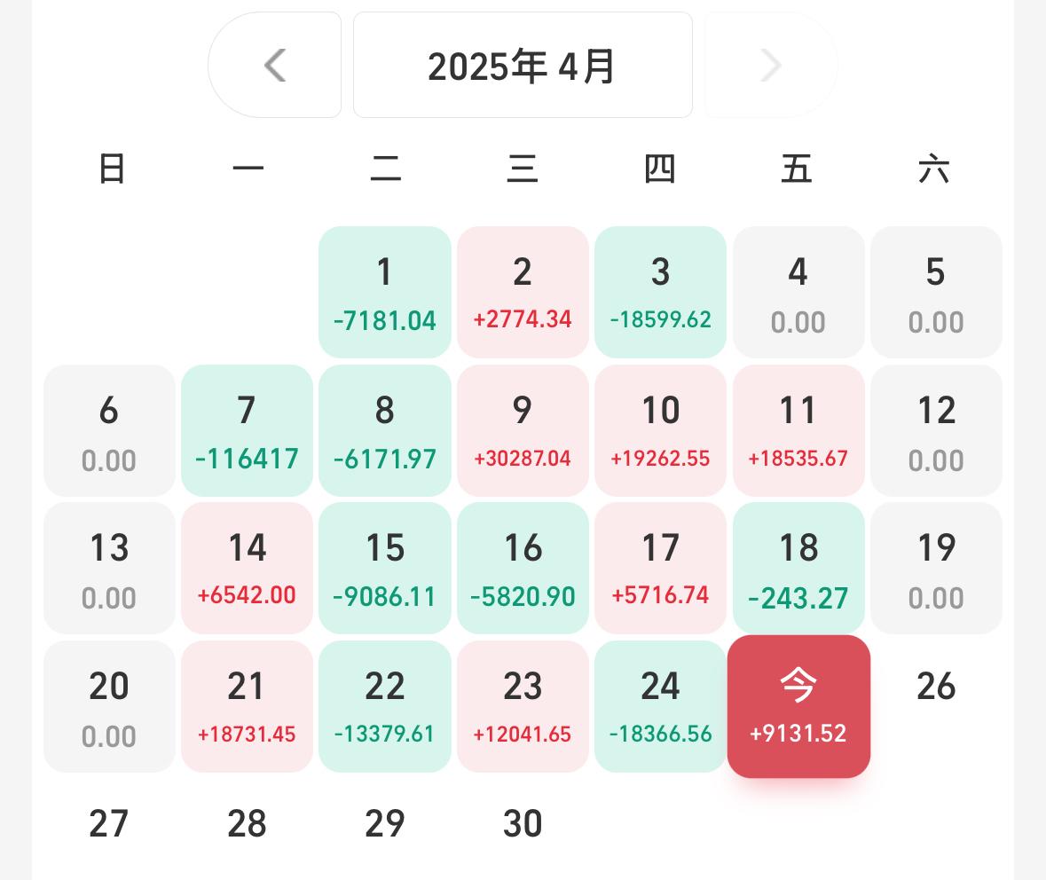 今天预计+9000，更新后+9131，人工智能小涨0.91%，涨的完全不够昨天跌