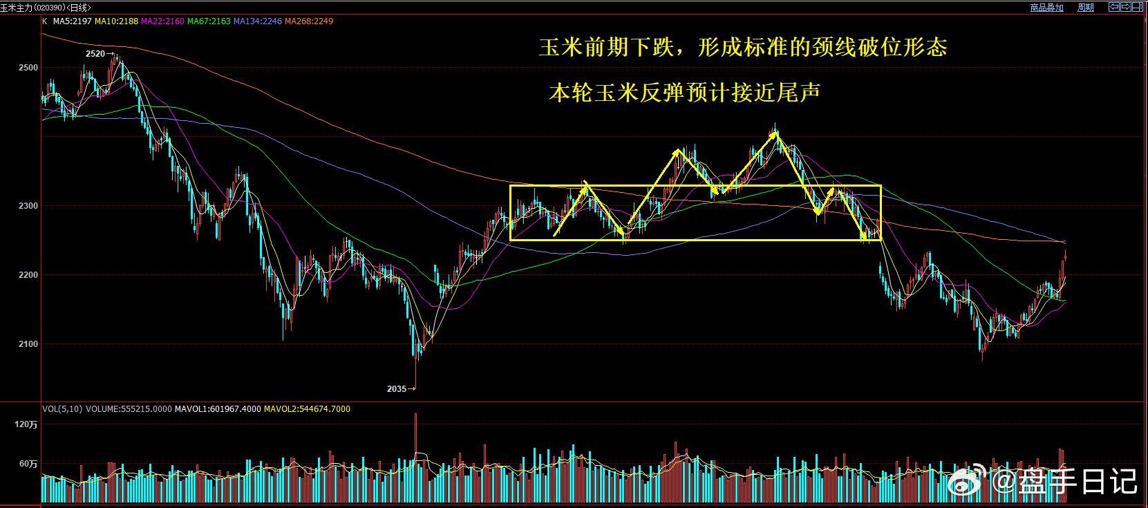 玉米反弹或将接近尾声，今日冲高回落，把走势任务基本完成。后面就观察高位震荡的时候