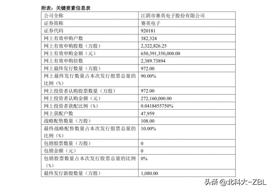 赛英电子官宣结果，大V们的申购资金预测皆“翻车”

赛英电子本次新股发行，网上有