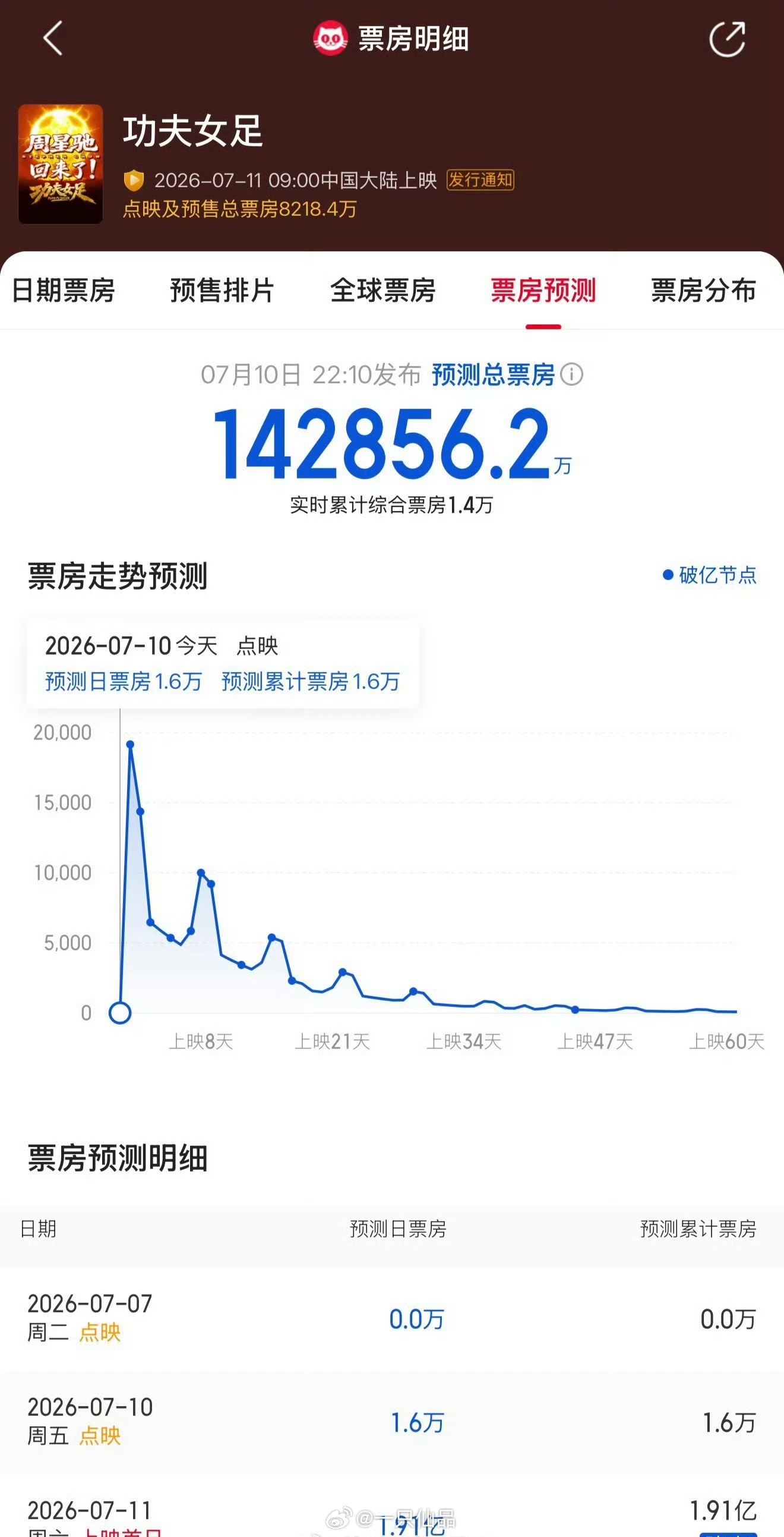 《功夫女足》预测总票房14亿+ 