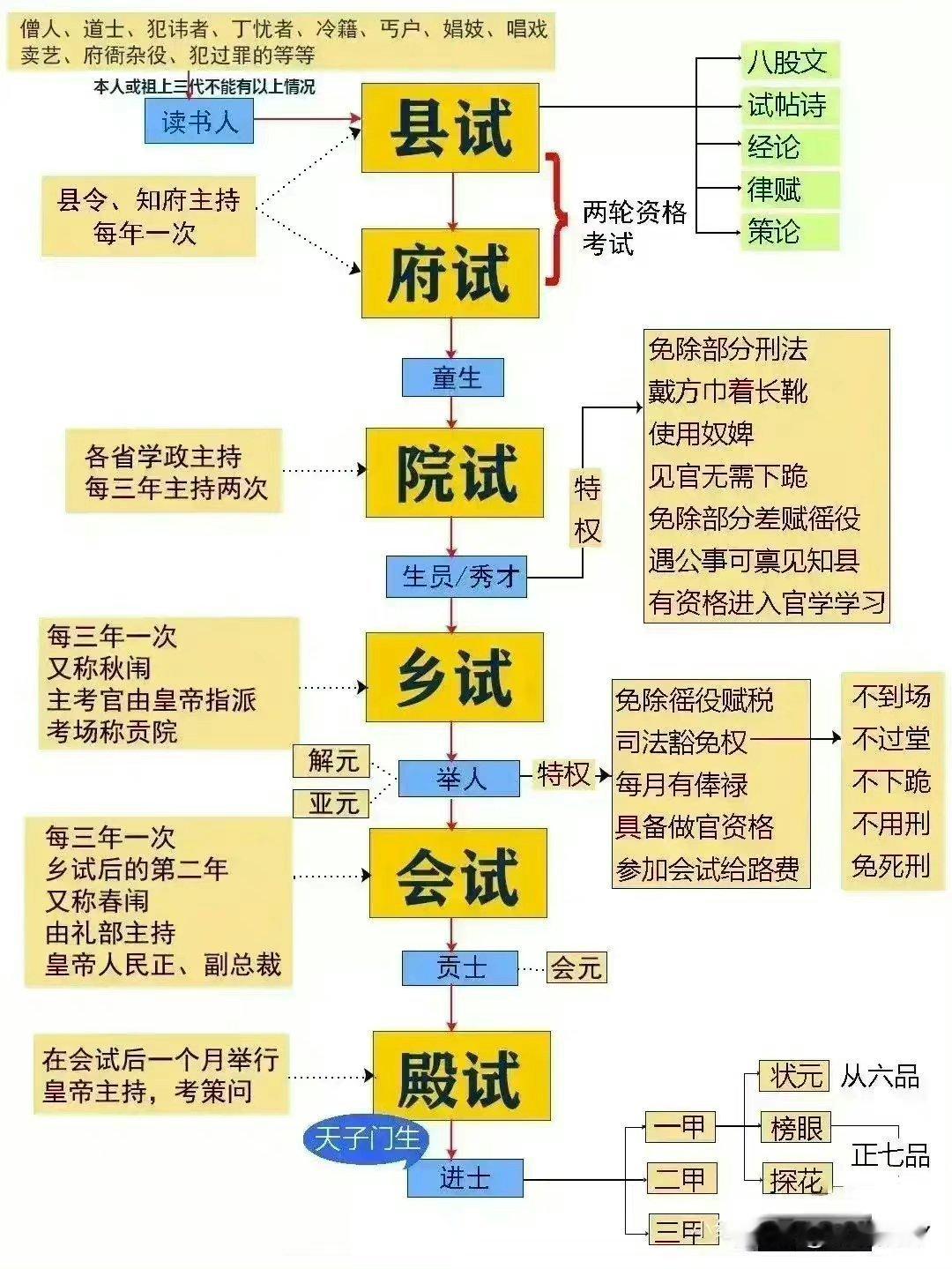 科举 