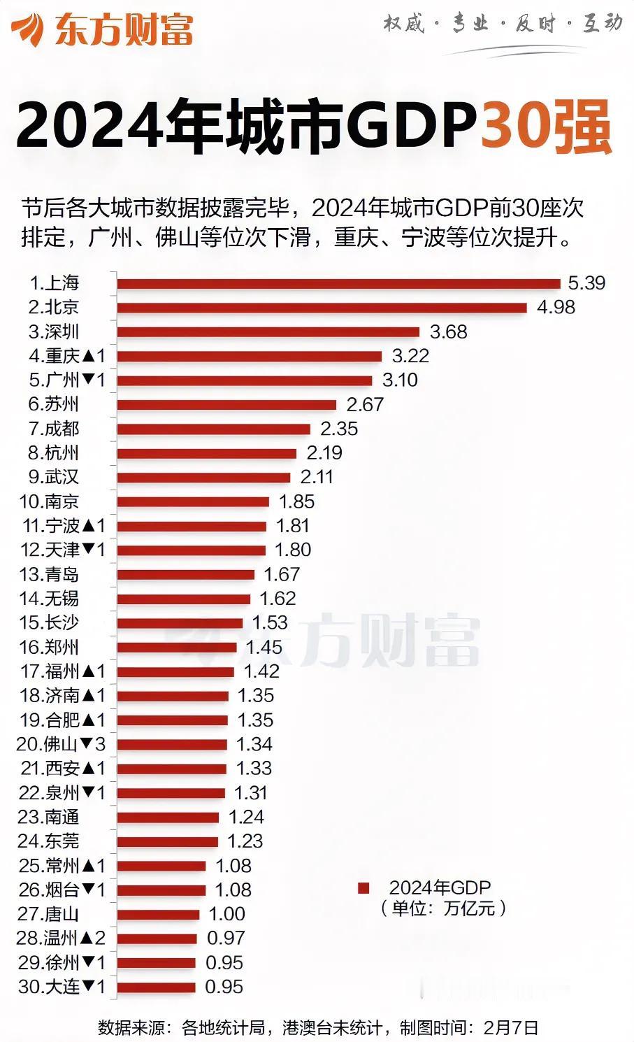 2024年中国内地城市GDP30强排行榜。
GDP过3万亿元的有5家，分别是上海