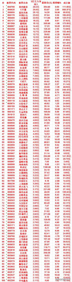 8月3日，前3天主力买入的名单一览！东山精密：3日净流入 9.69亿，最新价 1