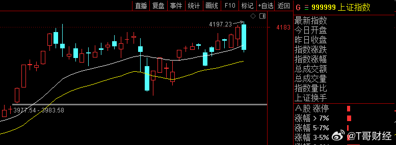 过4190后的背离结构还是形成了，短期考虑“维稳”要求，指数可能还是横盘拉扯，下