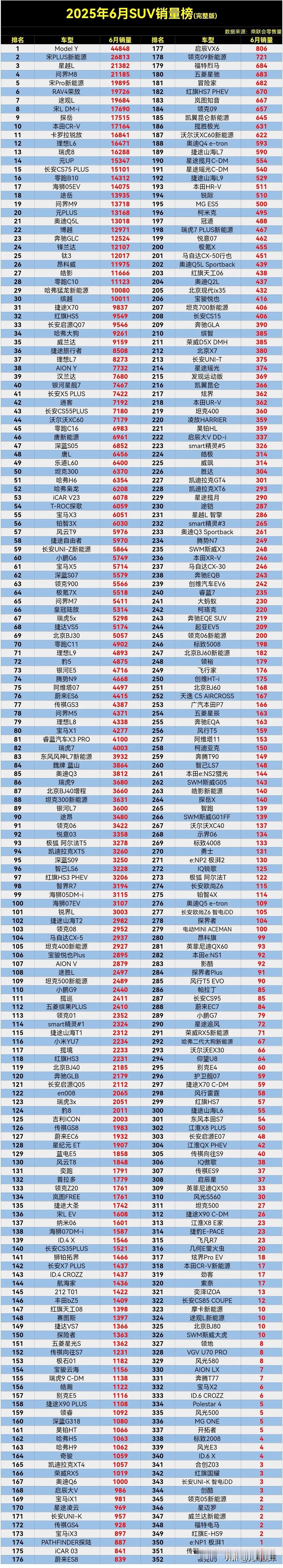 SUV千万别乱买，买到绝版车有得后悔的，参考销量排行榜准没错。2025年6月SU