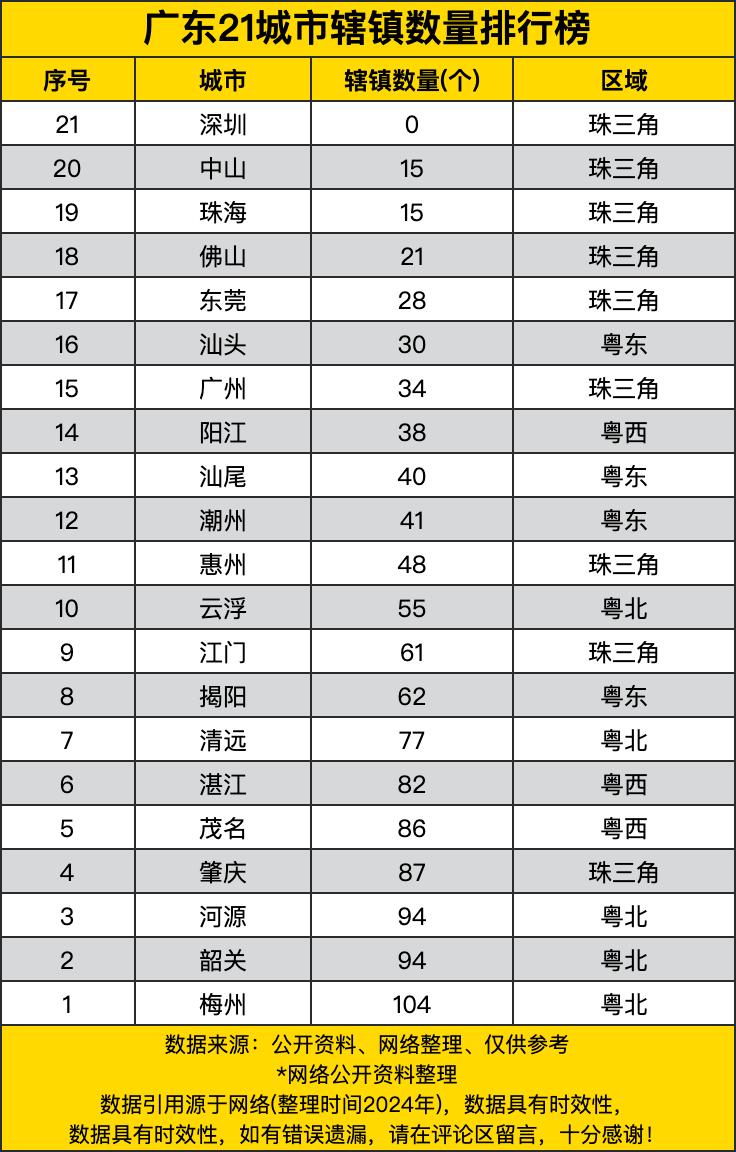 广东21城市辖镇数量排行榜，前三甲全在粤北，珠三角队尾居多
 
深圳市没有辖镇，