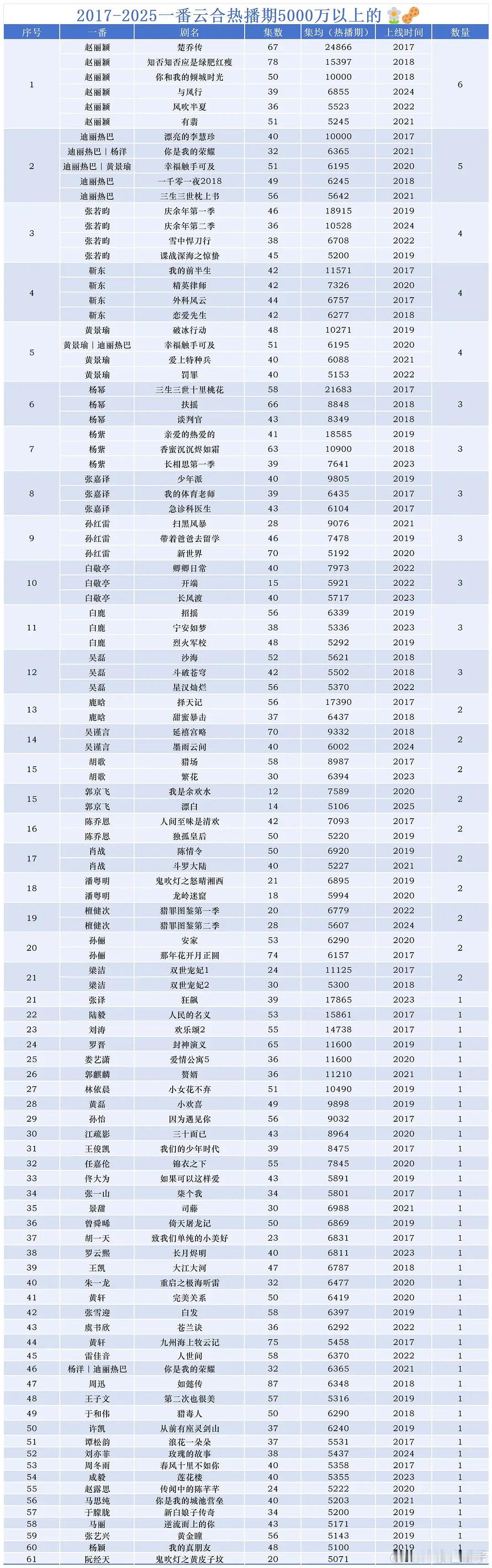 2017-2025一番云合热播期5000以上🌸🥜 