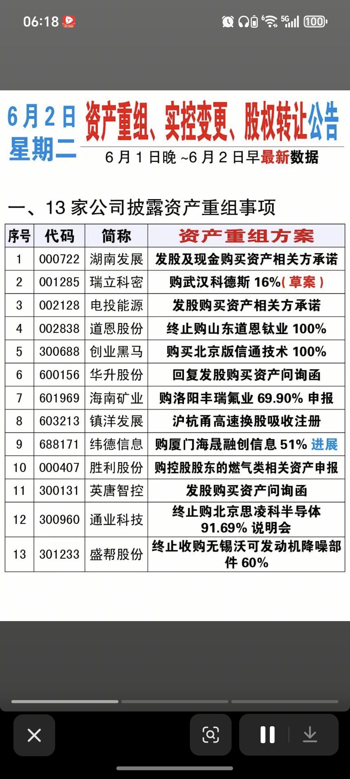 6.2周二  资产重组、实控人变更、股权转让公告！

湖南发展、电投能源、创业黑