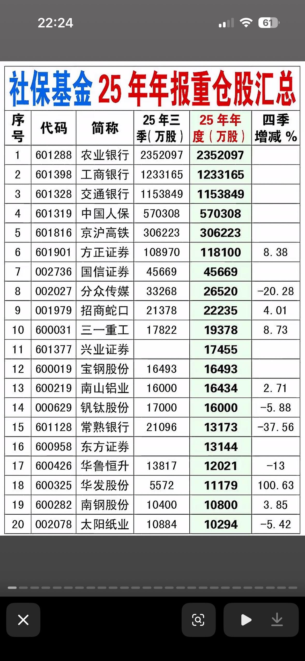 2025年年报社保基金重仓前196家上市公司个股，看看有没有你的持仓股。

20