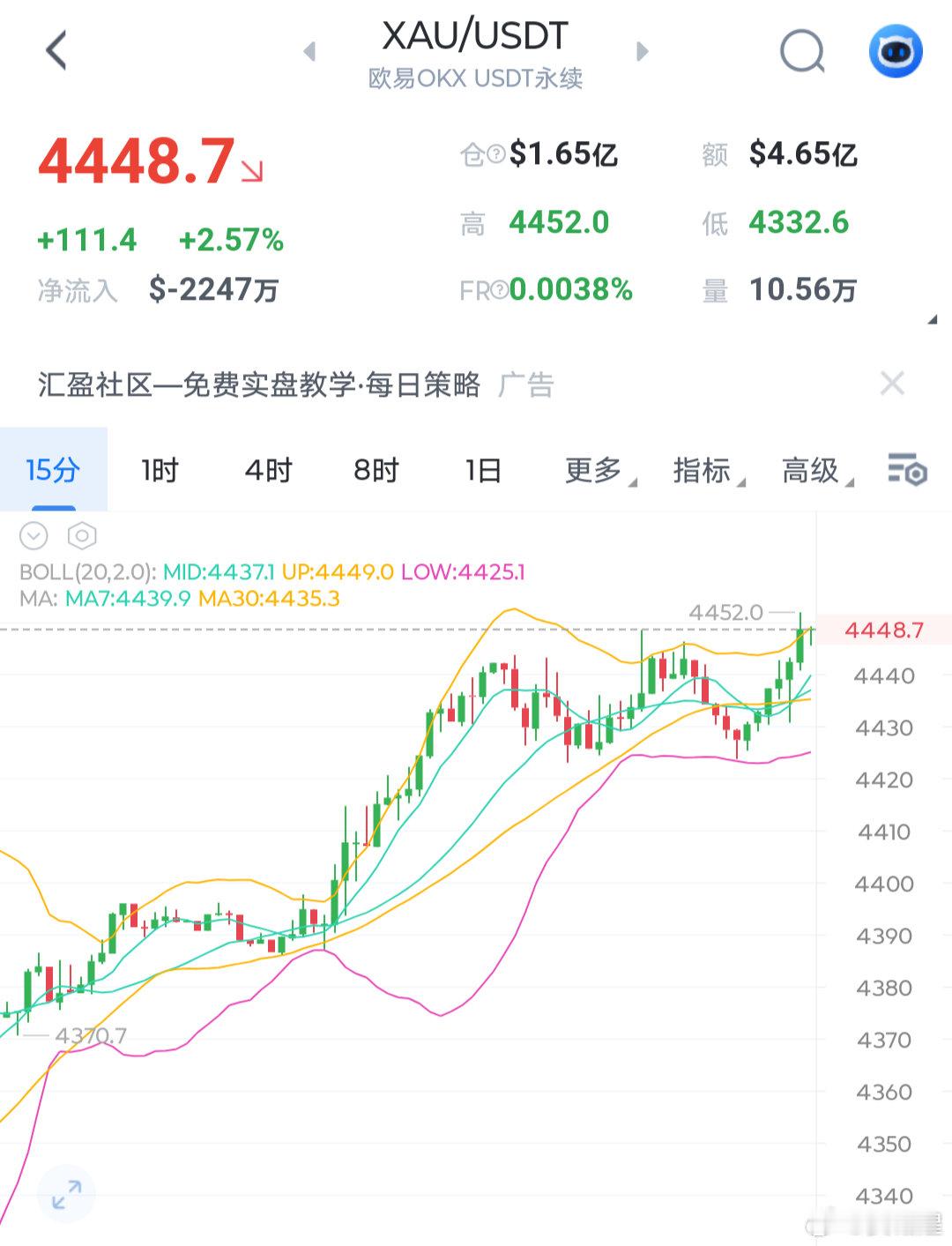 黄金昨天从4280附近开始反弹，目前最高触及4450附近上涨趋势疲软，可以承接箜
