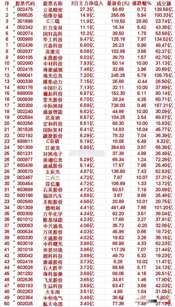 4月14日，前3天主力大幅买入的50名单一览！股票代码：002475，股票名称：
