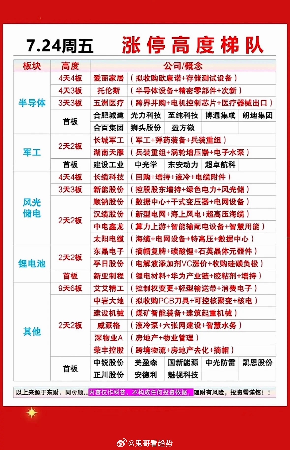 7.24涨停梯队，强势板块揭秘！7月24日的A股市场很是热闹，全天42股涨停、2