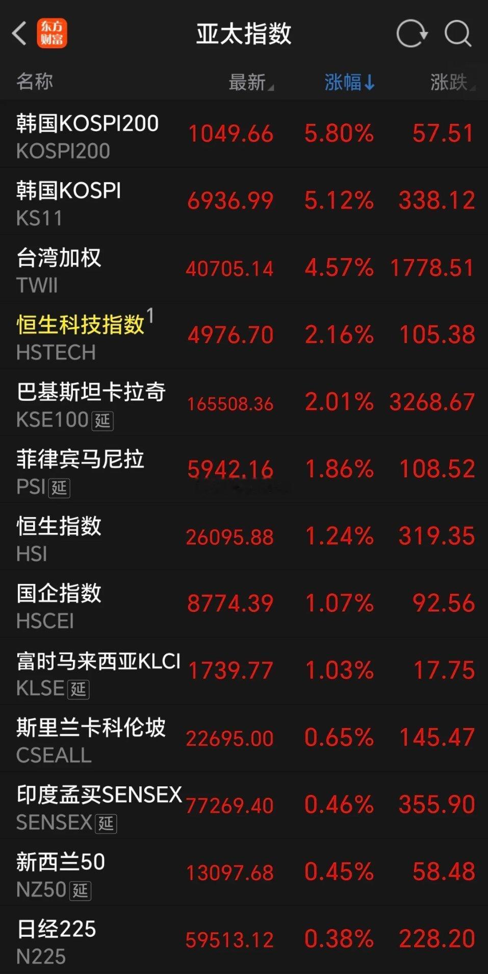 周一美市存储芯片板块再度强势领涨，美光科技大涨6.31%，闪迪上涨5.8%，西部