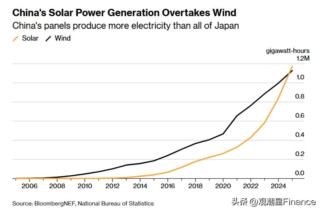 彻底反超！中国光伏发电量首超风电，40%增速引爆新能源格局
2025年中国新能源