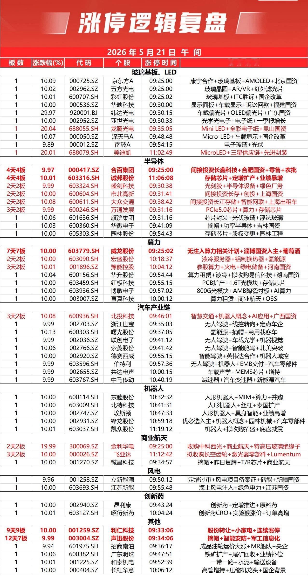 指数早间冲高回落，创业板指一度涨超2%。两市个股跌多涨少，下跌个股超3000只；