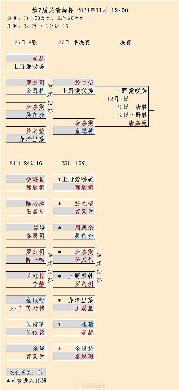 唐嘉雯扳平爱咲美，明天第7届吴清源杯决赛决胜局