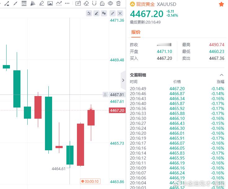 保本离场，数据前行情一直震荡，避免行情突发情况，我们安全撤离[作揖]金油趋势专家