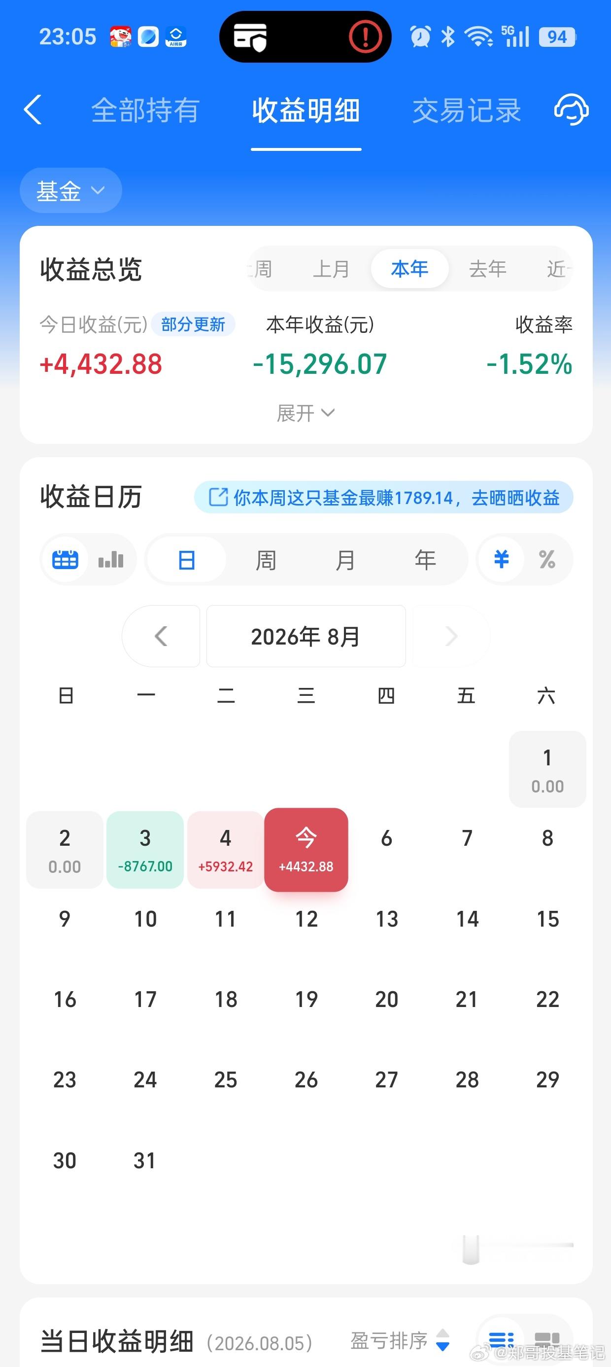 今天科技板块继续反弹大涨，科创50大涨4.78%，半导体大涨6.49%，科创芯片