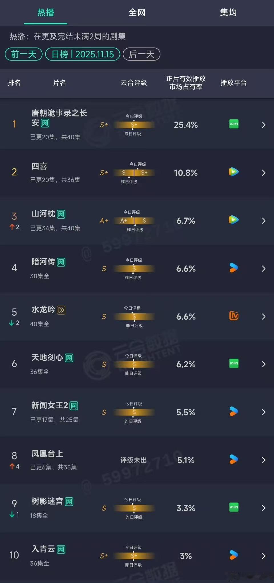 任嘉伦凤凰台上云合5.1%，好的，哇塞哇塞 