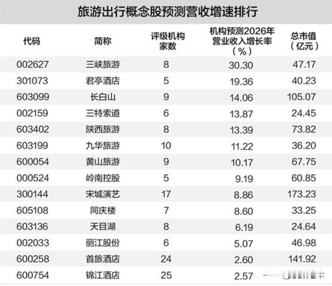 旅游出行概念股预测营收增速排名！