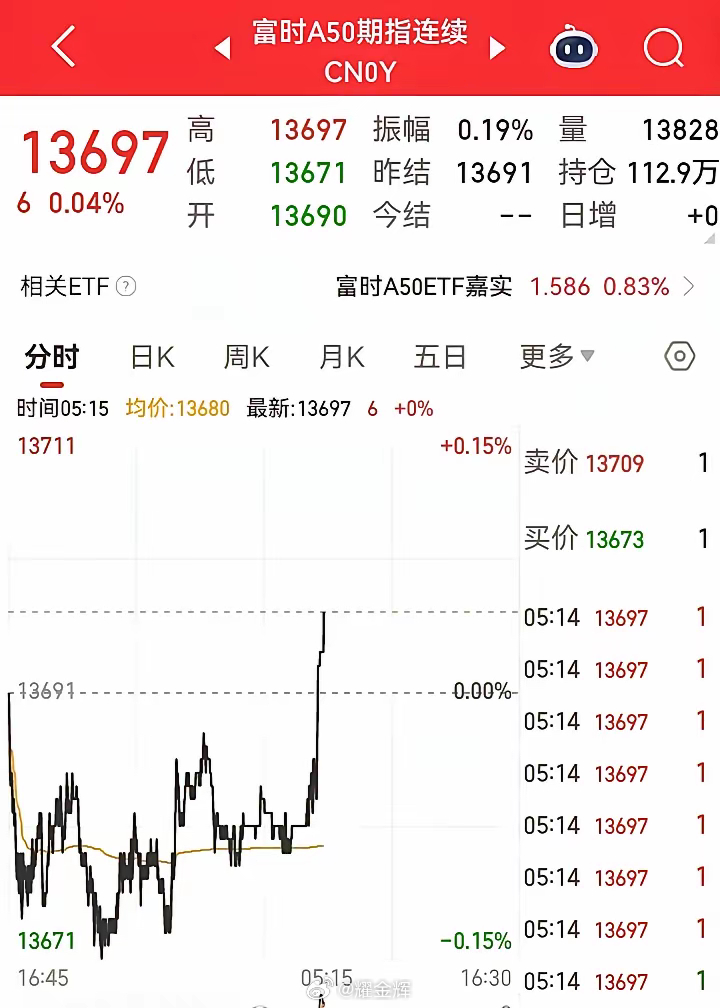 昨夜美股没有开盘，但是富时A50却上涨了，那么下周大盘如何展望？​​​​​​​​