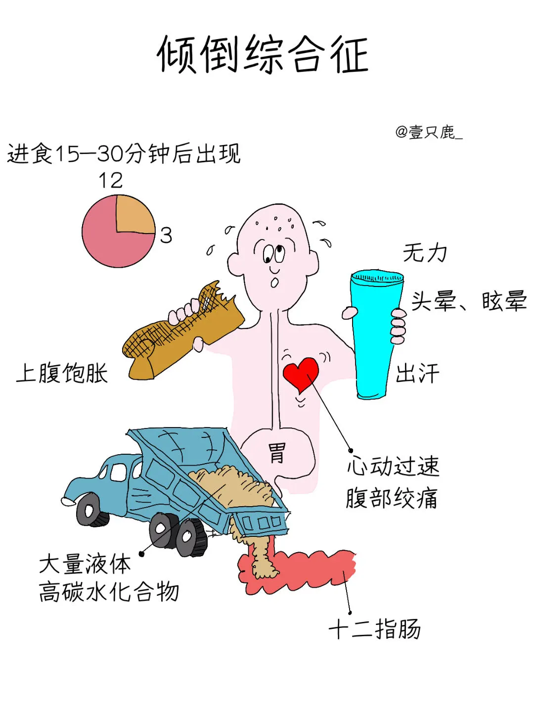 医学生笔记📝｜倾倒综合征