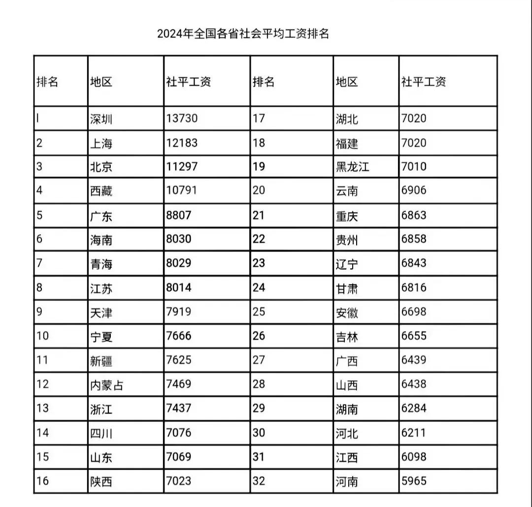 来看看你的收入，达没达到你所在省份的平均水平！我大河南又落后了！